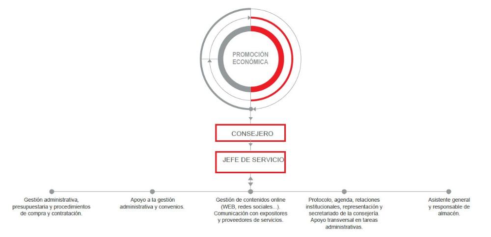 Estructura de personal y funciones