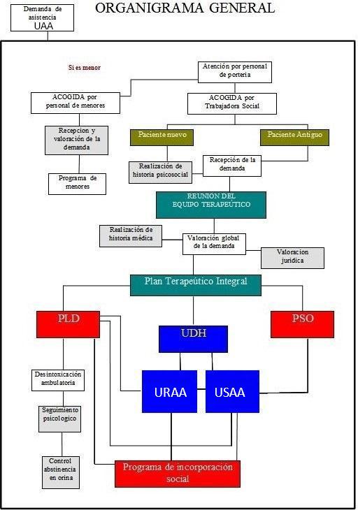 Imagen: Estructura de la red de atención a las drogodependencias