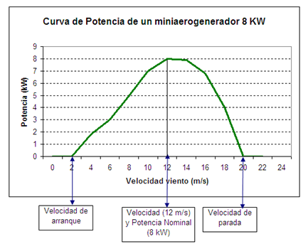Imagen: Curva de potencia de un miniaerogenerador 8KW