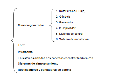 Esquema de los principales componentes
