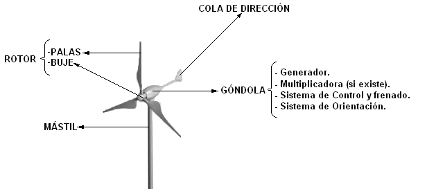 Imagen: Principales componentes de un aerogenerador