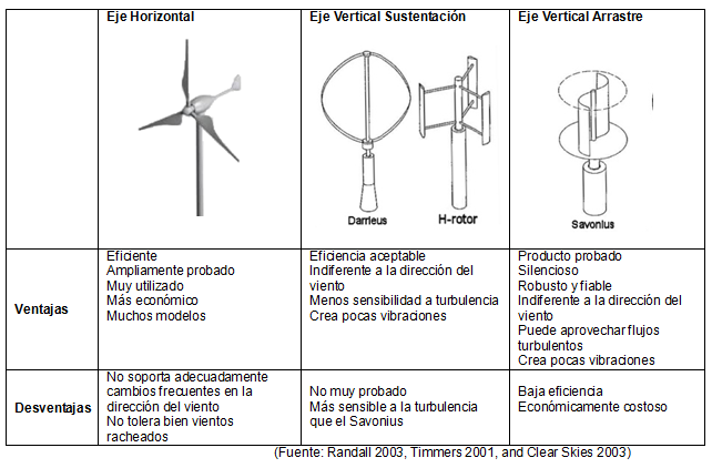 Imagen: Ventajas y desventajas tipos de aerogeneradores